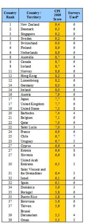 CPI 2009